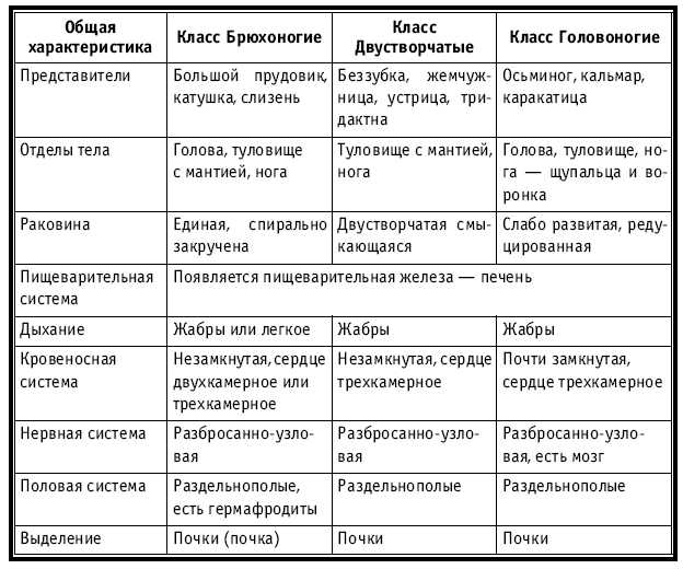 Гдз По Биологии 7 Класс Рабочая Тетрадь Константинов Бабенко 1 Часть